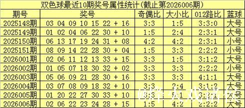 007期姚天罡双色球预测：红球三胆推荐号码